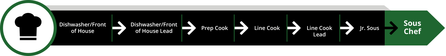 Sous Chef Career Path