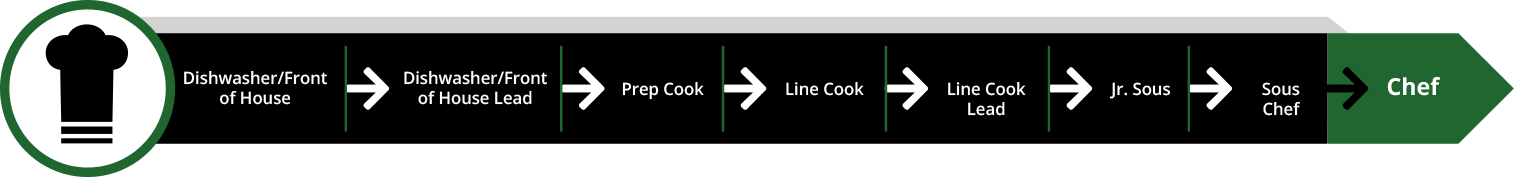 Chef Career Path